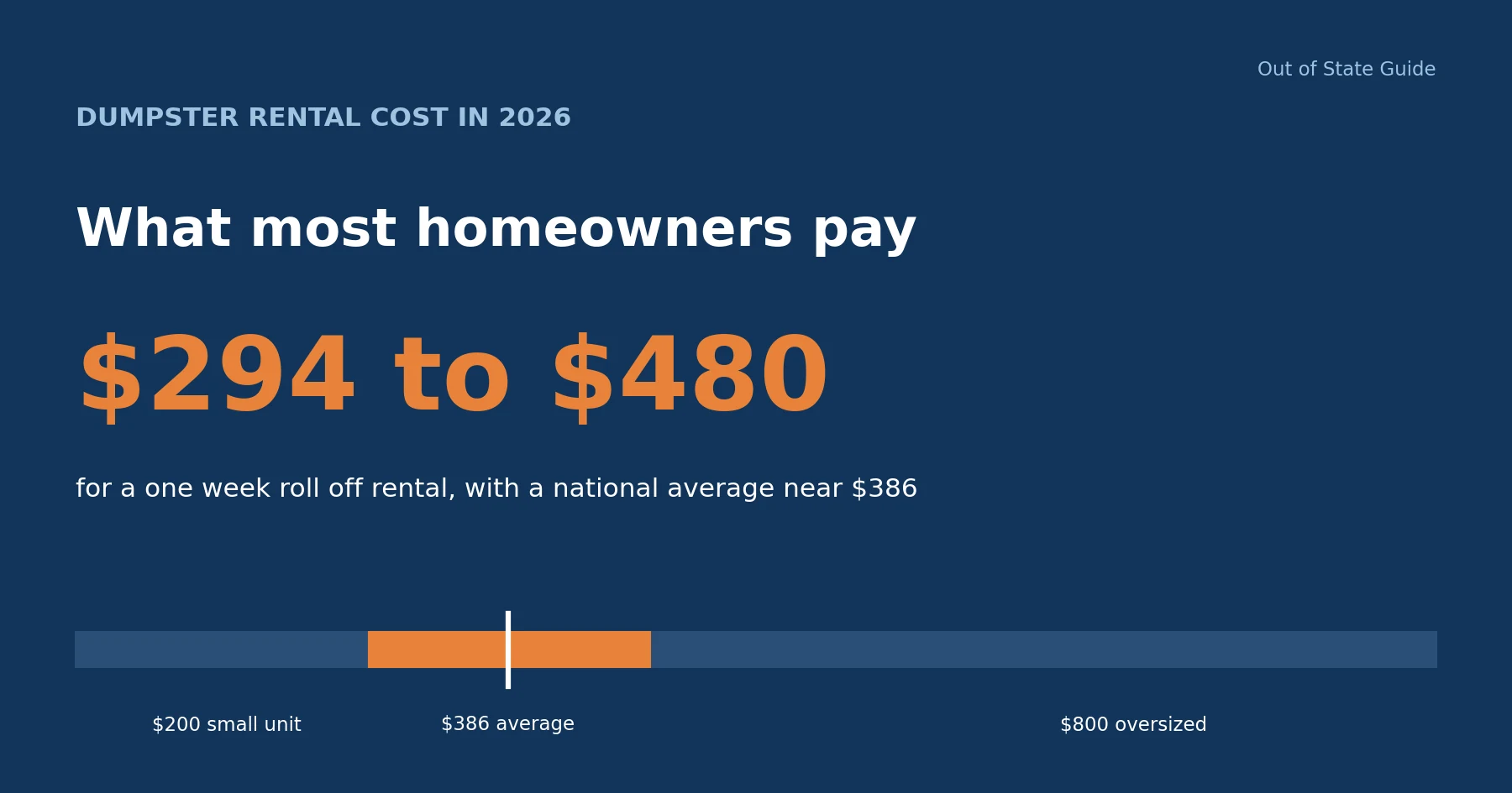 Dumpster rental cost graphic showing the $294 to $480 typical range and $386 average